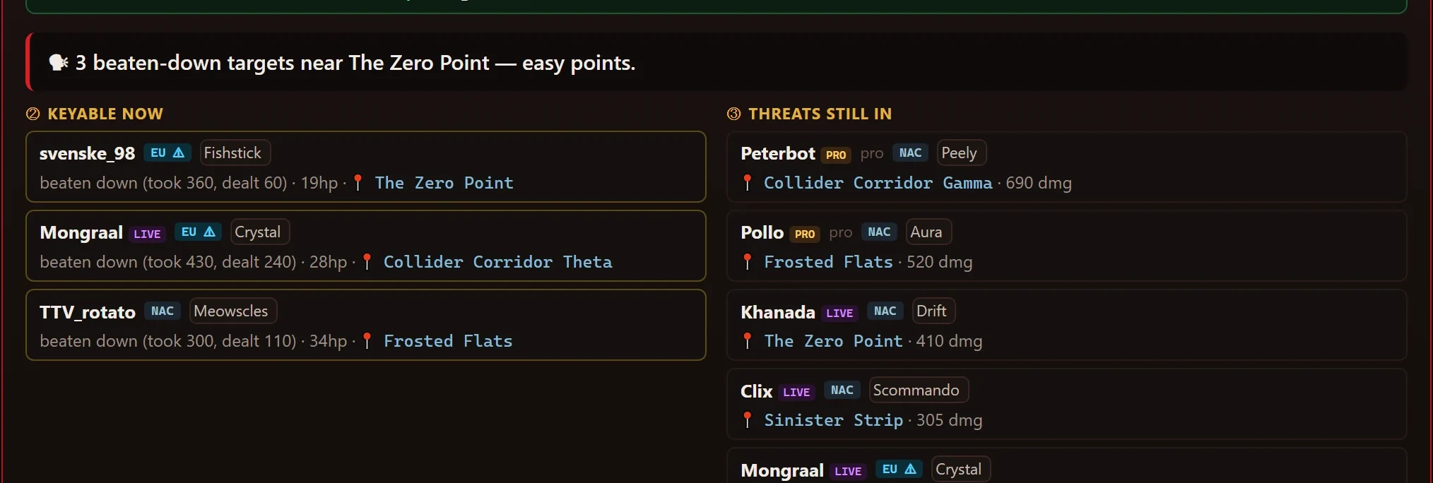 The Right Now board — Keyable Now lists beaten-down targets with damage and location; Threats Still In lists alive pros and live streamers.